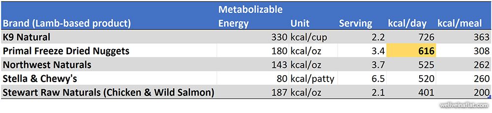 freeze dried raw dog food metabolizable energy comparison chart - brands available in Singapore