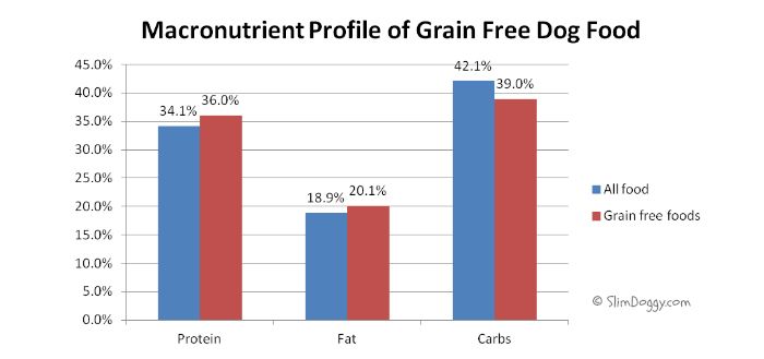 slim doggy grain free food chart