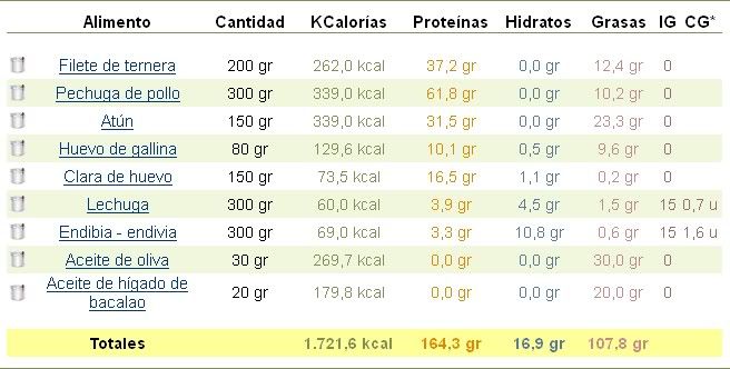 Dieta cetogenica de Max 2.0 - InfoCulturismo.com Dieta cetogenica de Max 2.0 - InfoCulturismo.com