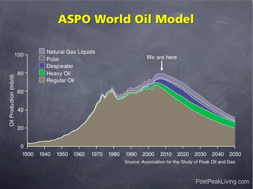 ASPO World Oil Model