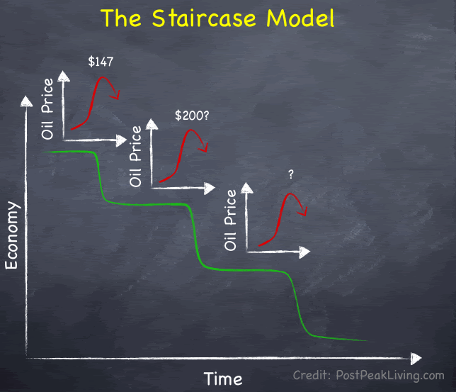 Economic Staircase