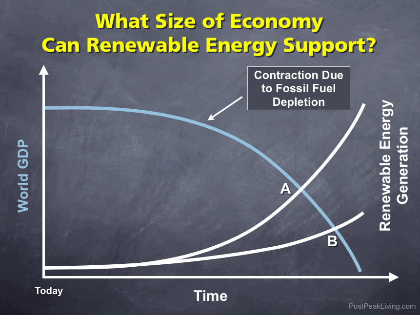 Economy vs Renewable Energy