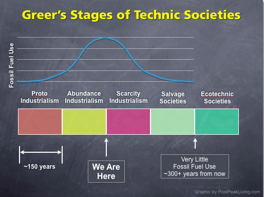 Stages of Technic Societies