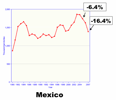 Net Oil Mexico Decline 2007
