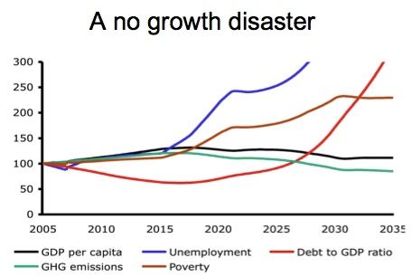 No Growth Disaster