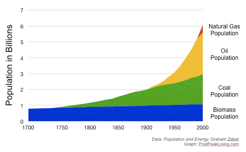 Population and Fossil Fuels