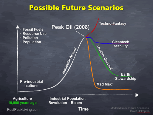 Possible Future Scenarios