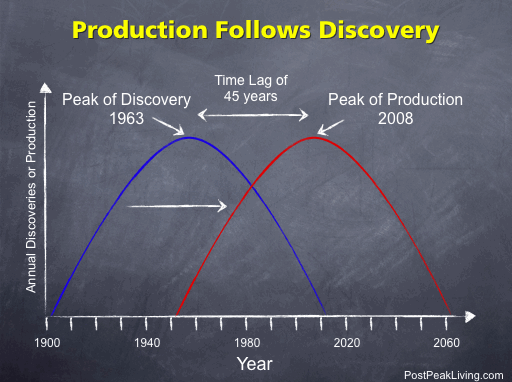 Production follows Discovery