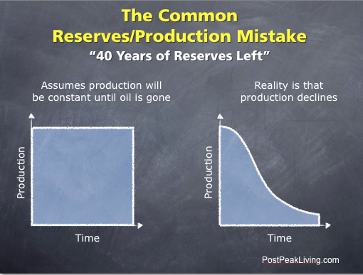 Reserve Production Fallacy