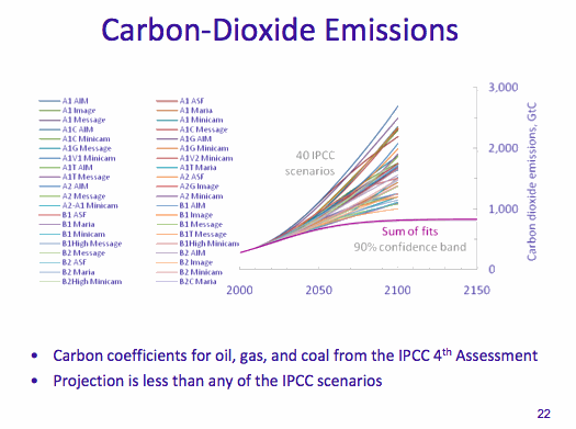 CO2 IPCC