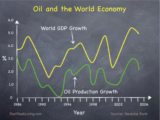 Oil and the World Economy