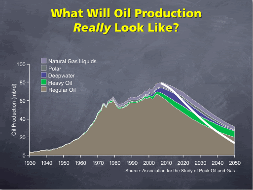 What Will Oil Production Really Look Like?