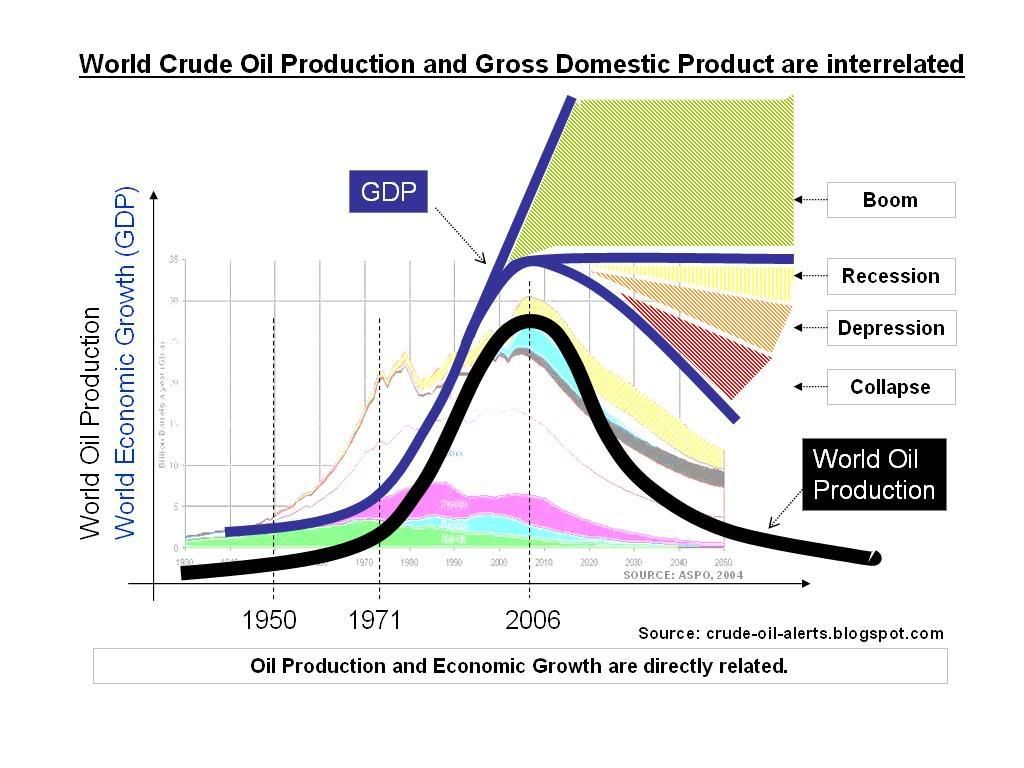 World Crude OIl and GDP