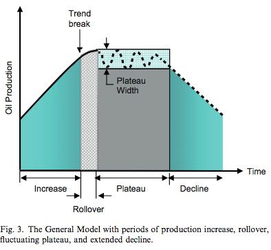 General Model for Plateau