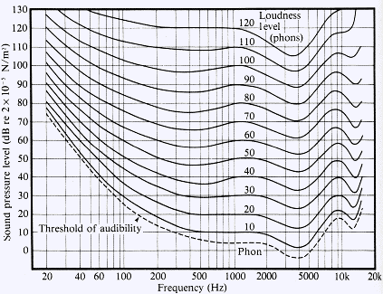 grafico-phon-decibel.gif