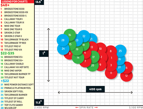 Golf Ball Distance Comparison Chart 2016